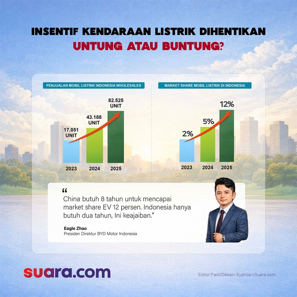 Penjualan mobil listrik di Indonesia tumbuh pesat di periode 2023 -2024 berkat dukungan berupa insentif dari pemerintah. [Suara.com/Syahda]