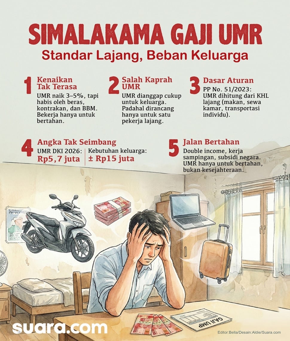 Infografis simalakama gaji UMR. (Suara.com/Aldie)