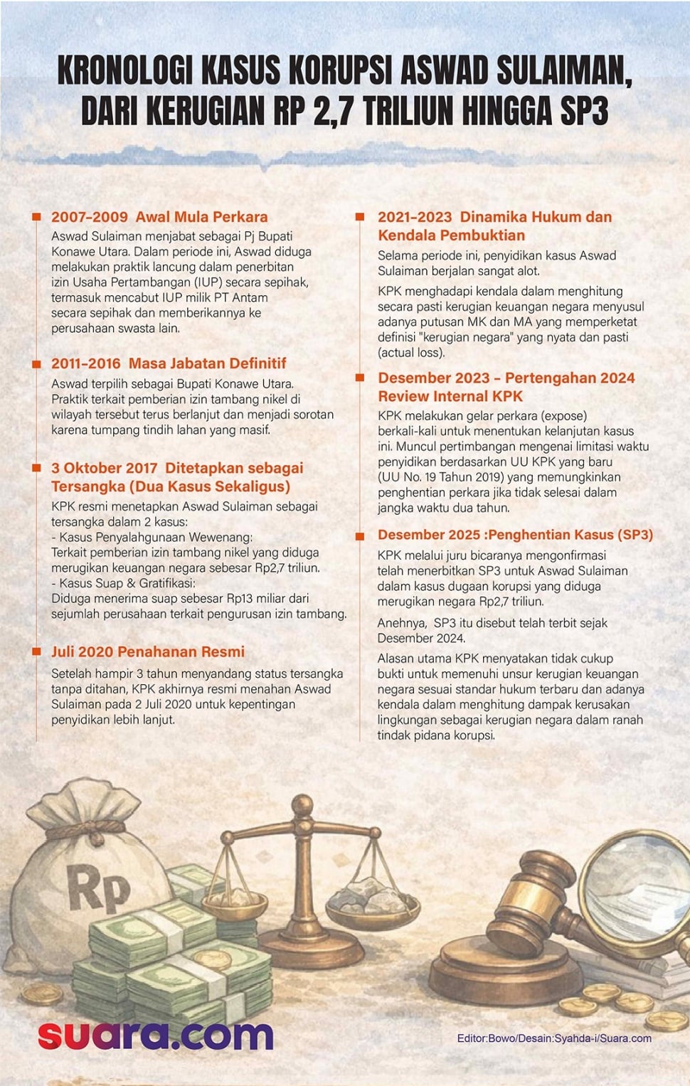 Infografis kasus yang menjerat Mantan Bupati Konawe Utara Aswad Sulaiman. (Suara.com/Syahda)