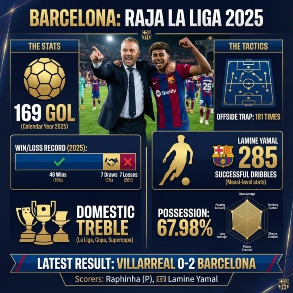 Barcelona Raja La Liga 2025, Badai Cedera Hantui Hansi Flick di 2026 [Suara.com]