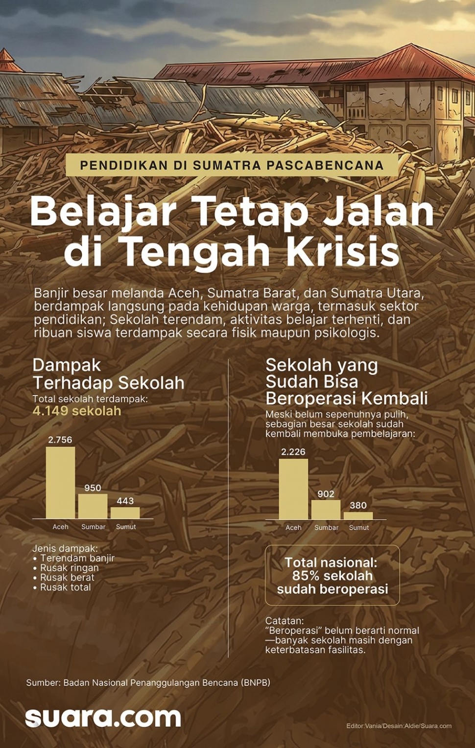 Infografis Pendidikan di Sumatra Pascabencana. (Suara.com/Aldie)
