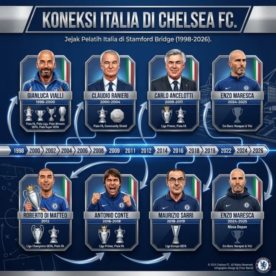 Daftar pelatih asal Italia di Chelsea [Suara.com]