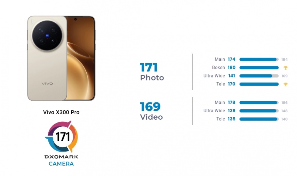 Hasil pengujian kamera Vivo X300 Pro. (DxOMark) 