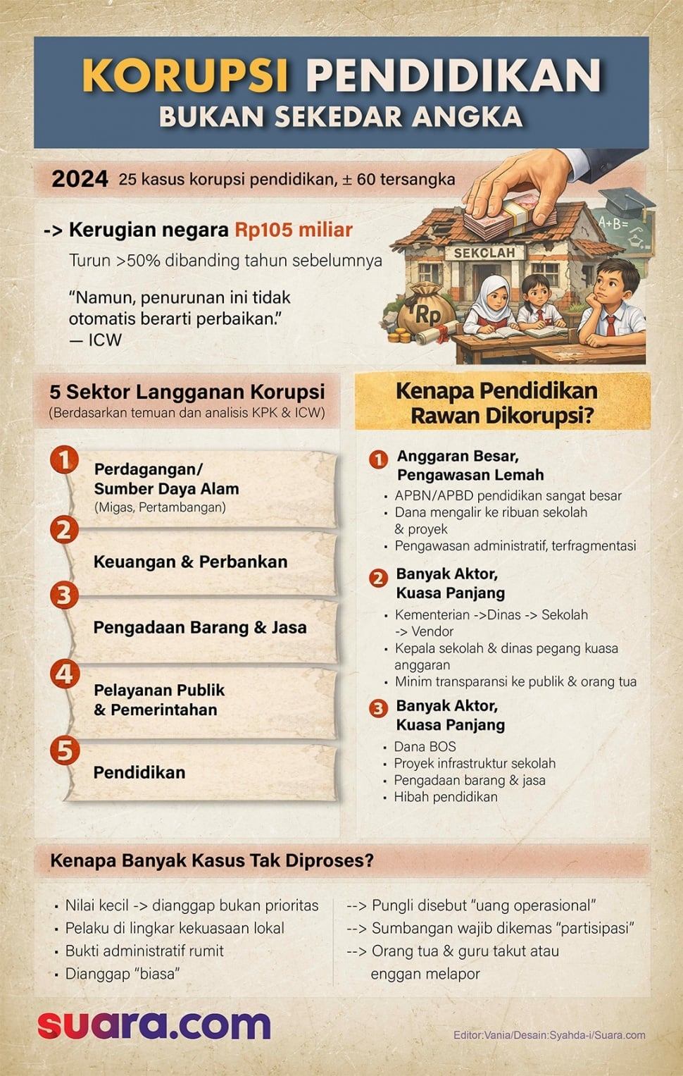 Infografis korupsi pendidikan. (Suara.com/Syahda)