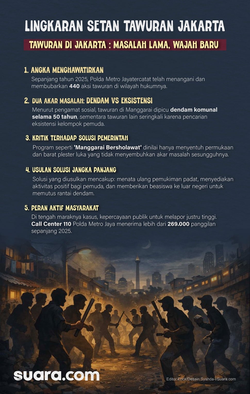 Infografis kasus tawuran pemuda di Jakarta sepanjang tahun 2025. [Suara.com/Syahda]