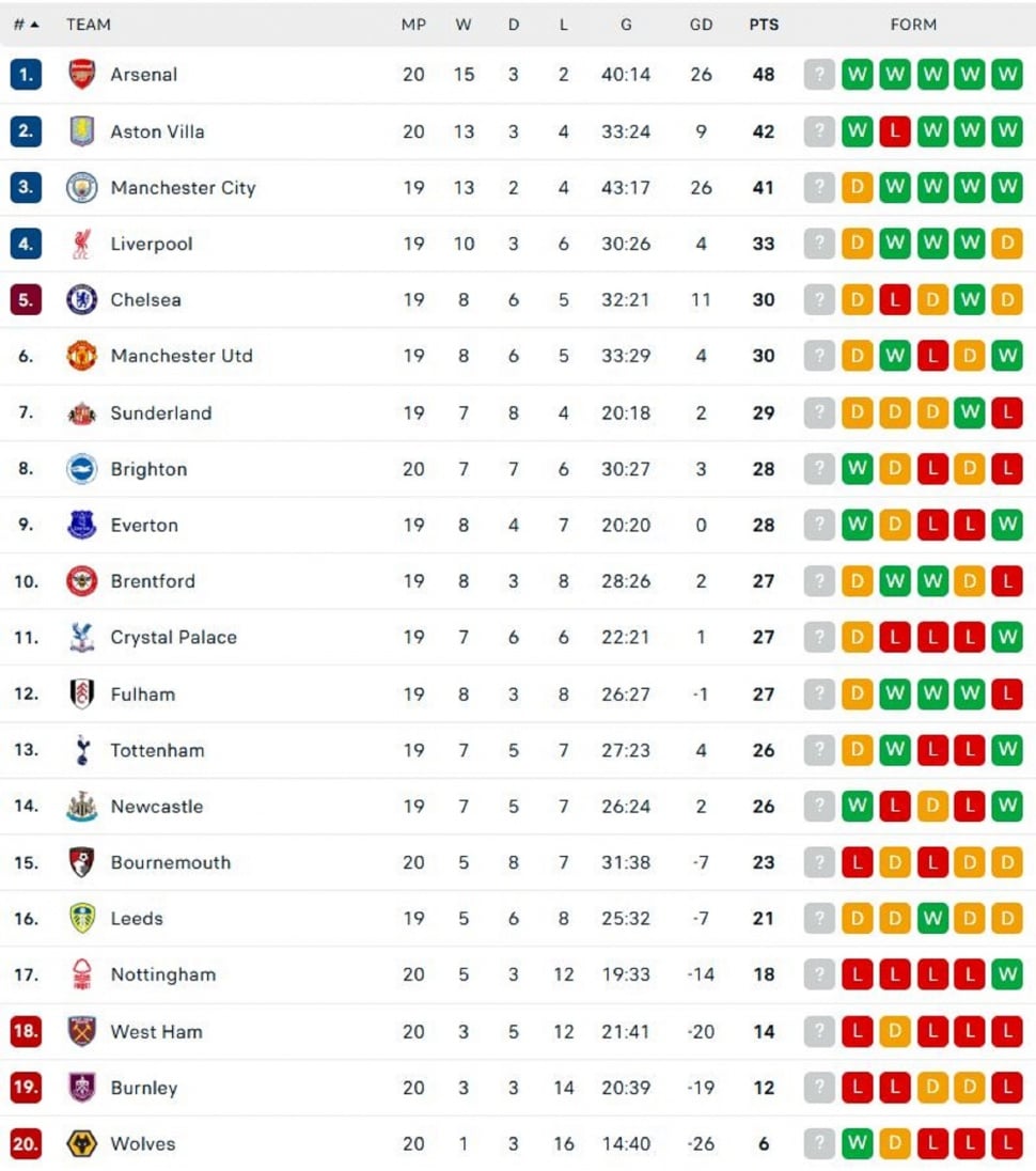Klasemen Liga Inggris, Minggu (4/1/2025). (Dok. Flashcore)