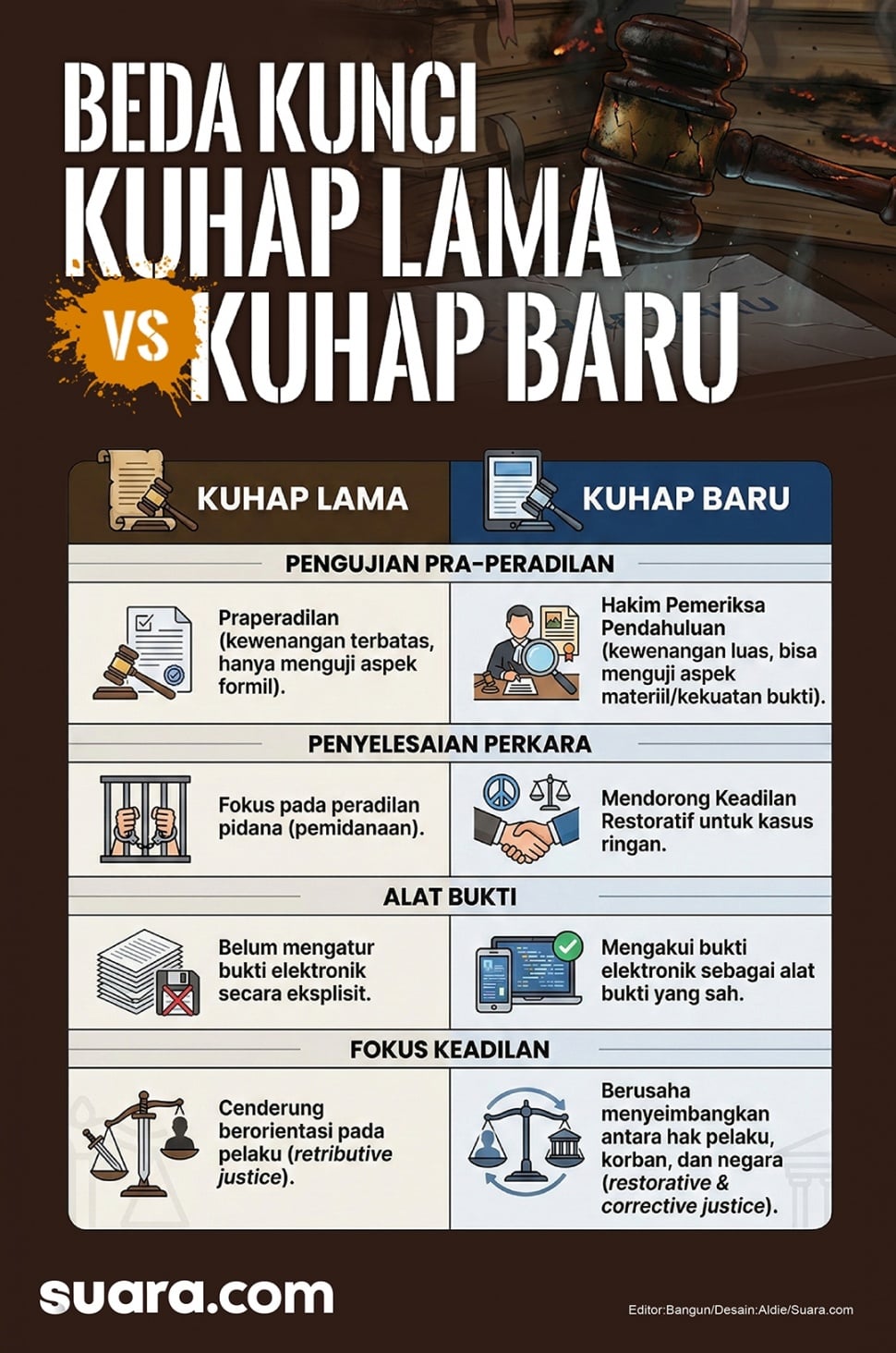 Perbandingan KUHP baru dan KUHP lama. (Suara.com/Aldie)