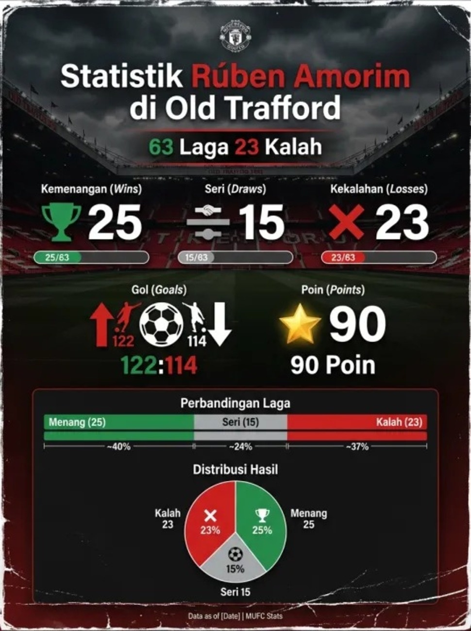 Dipecat Manchester United, Begini Statistik Ruben Amorim di Old Trafford [Suara.com]
