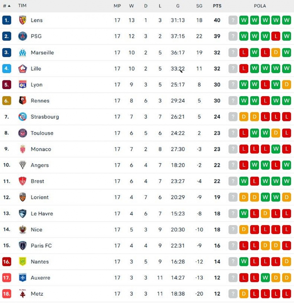 Klasemen Liga Prancis, Senin (5/1/2025). (Dok. Flashcore)