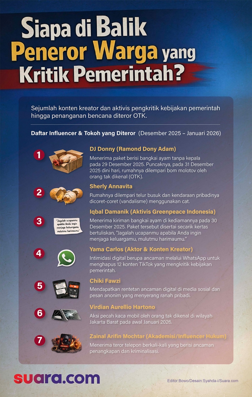 Sejumlah konten kreator dan aktivis mendapat teror pada akhir Desember 2025 dan awal Januari 2026. (Suara.com/Syahda)