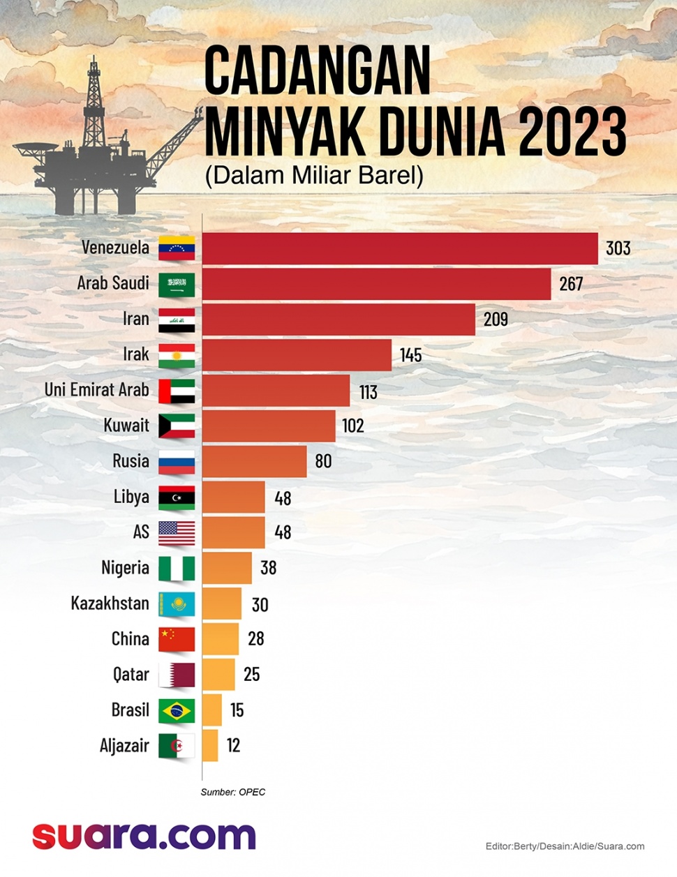 Venezuela adalah pemilik cadangan minyak terbesar di dunia, dengan cadangan terbukti hingga 303 miliar barel. Jumlah ini setara dengan nyaris 20 persen minyak dunia. [Suara.com/Aldie]