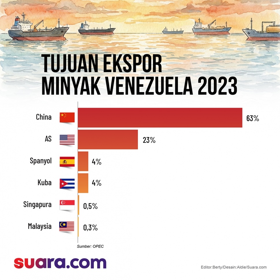 Konsumen terbesar minyak Venezuela adalah China. Uniknya Beijing memperoleh minyak Venezuela sebagai bentuk pembayaran utang. [Suara.com/Aldie]
