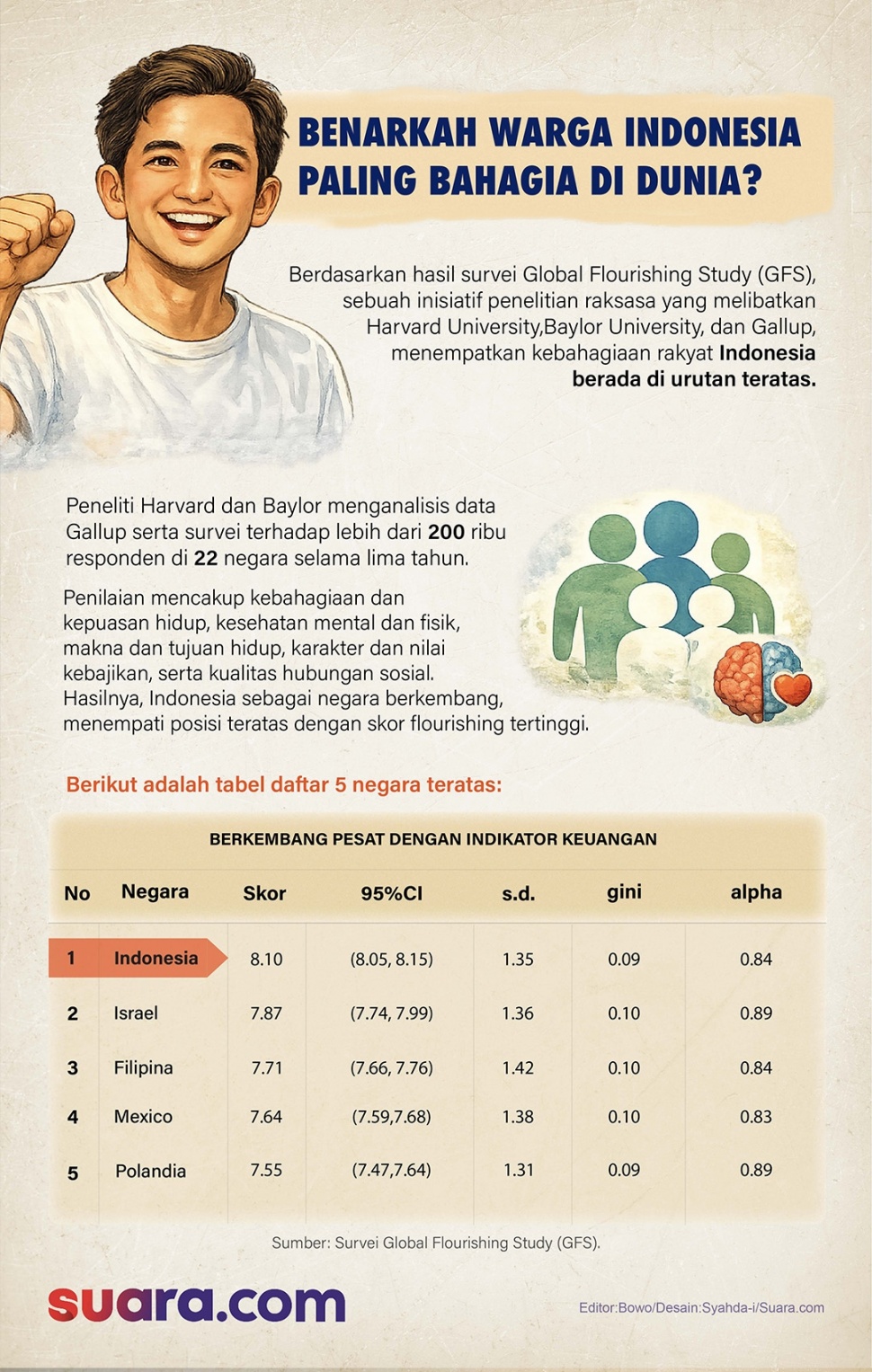 Infografis Global Flourishing Study (GFS) hasil kolaborasi Harvard University, Baylor University, dan Gallup. Studi menempatkan Indonesia di jajaran teratas indeks kebahagiaan global. Sebuah pencapaian yang membuat sang Presiden terenyuh sekaligus masygul. (Suara.com/Syahda)
