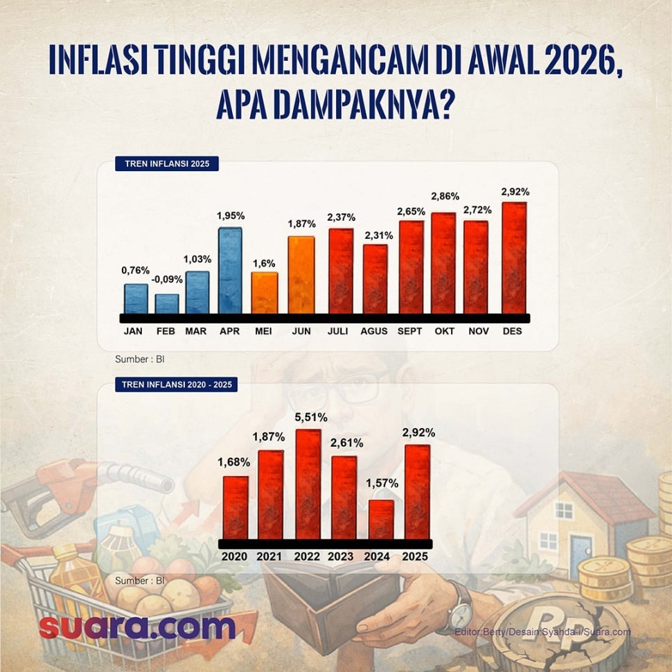 Tren inflasi Indonesia sepanjang 2025 dan di periode 2020 - 2025. [Suara.com/Syahda]