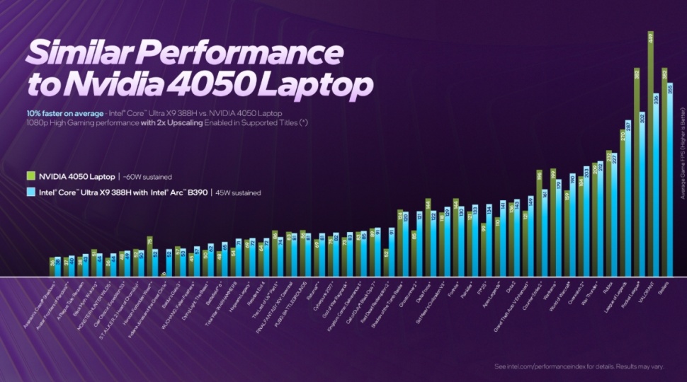 Performa Intel Arc B390. (Intel)