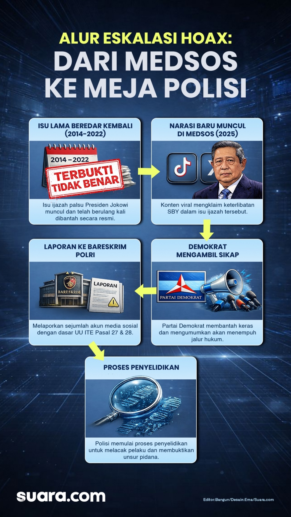 Alur munculkan narasi dari sejumlah akun medsos menuding SBY dalang kasus ijazah Jokowi hingga berujung laporan polisi oleh Partai Demokrat. (Grafis Suara.com/Emma)