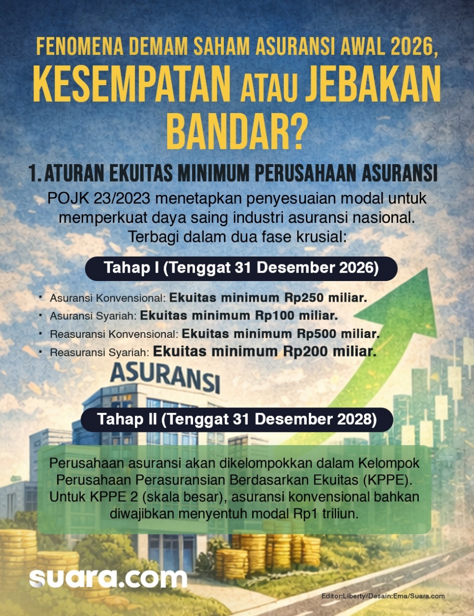 OJK lewat PJOK 23/2023 menetapkan batasan minimum ekuitas perusahaan asuransi guna memperkuat daya saing industri asuransi nasional.  [Suara.com/Emma] 