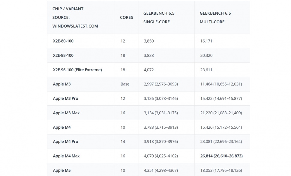 Perbandingan chip Snapdragon X series vs Apple M series. (WindowsLatest.com)
