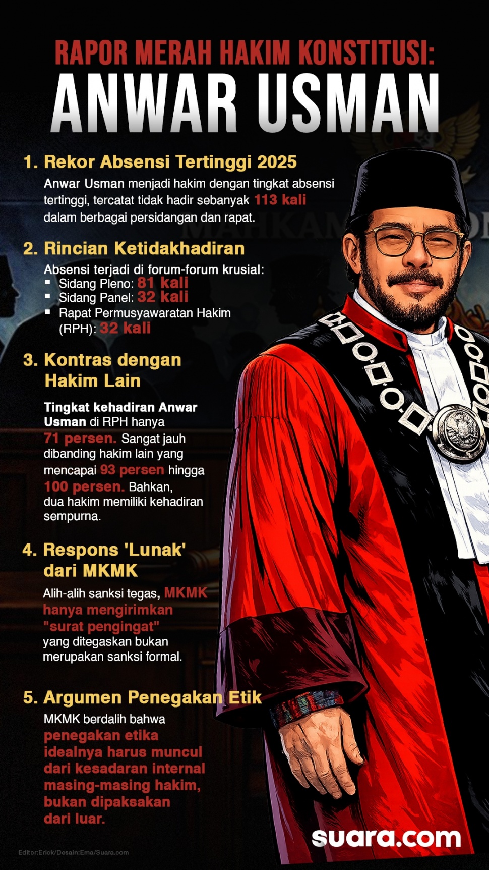 Infografis rapor merah Hakim Konstitusi, Anwar Usman. [Suara.com/Ema]