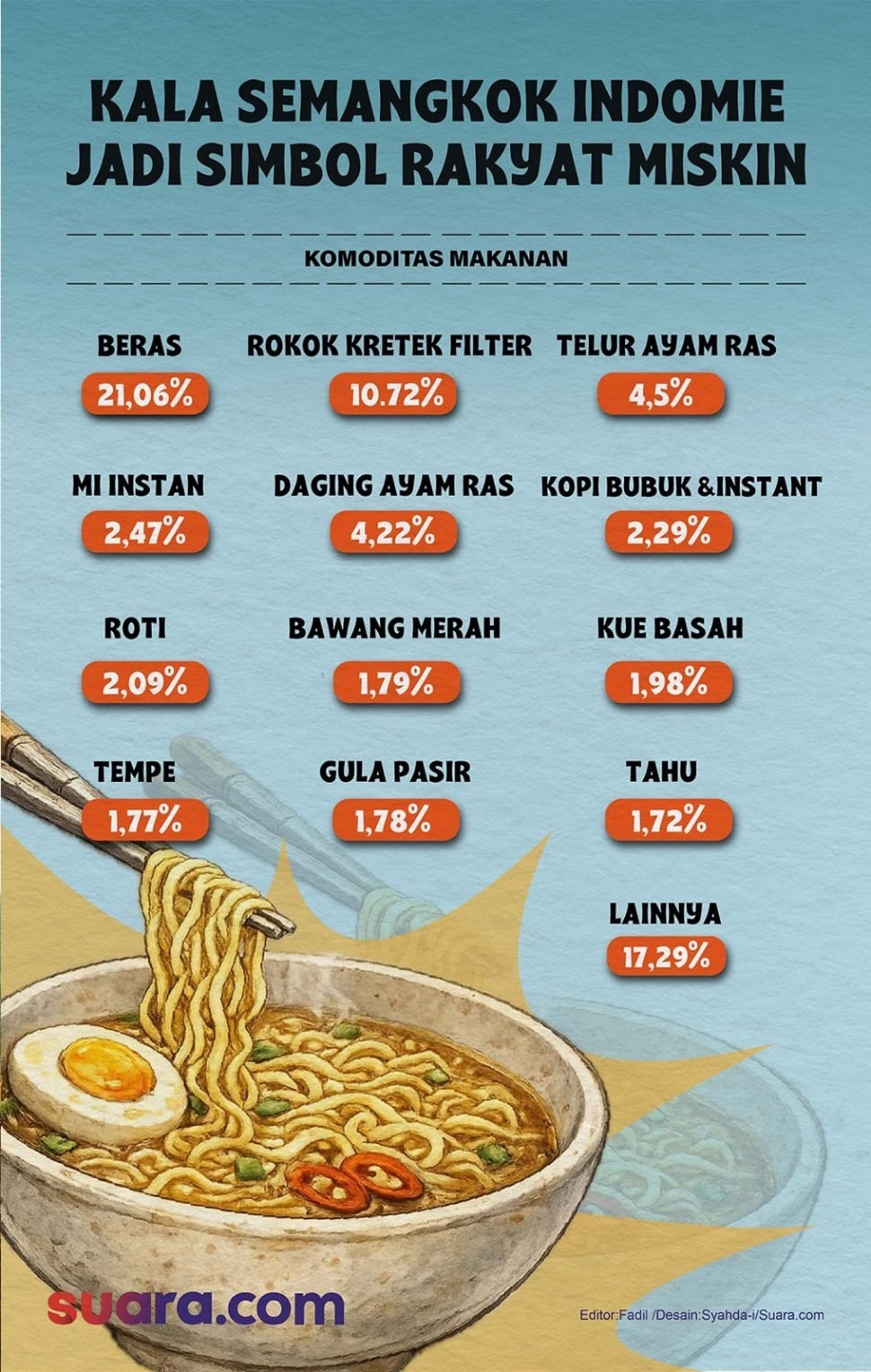 BPS menempatkan mi instan dalam 10 besar komoditas penyumbang garis kemiskinan, di bawah beras dan rokok. Bagi 23,85 juta rakyat miskin, mi instan adalah pilihan paling masuk akal saat daya beli terpukul. Desain Syahda-Suara.com