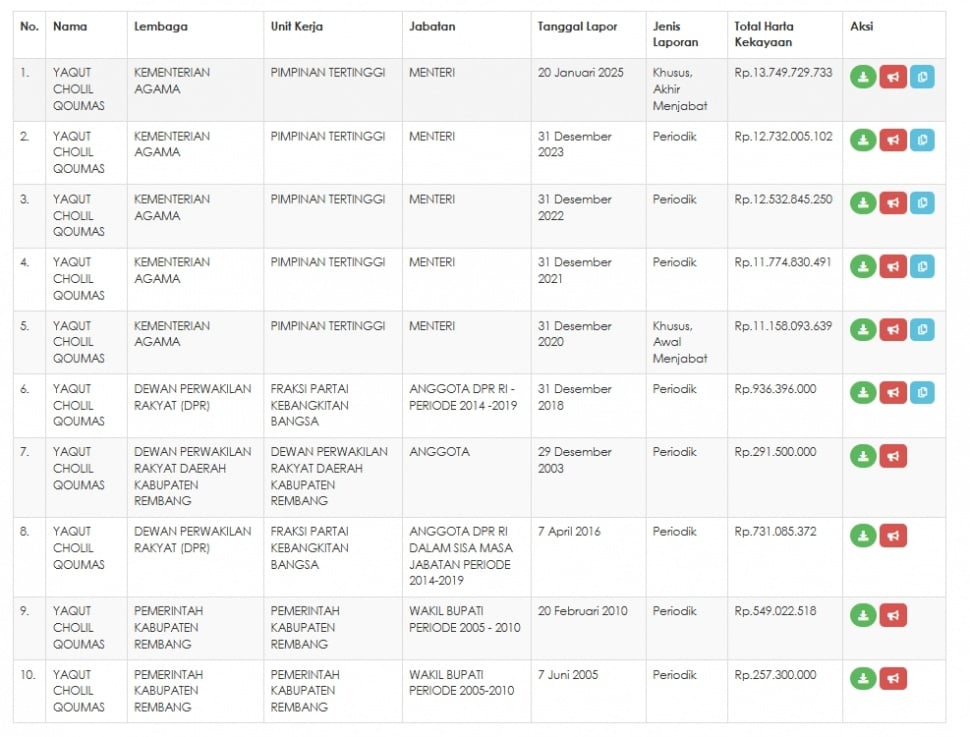 Harta Yaqut Cholil Qoumas. (LHKPN)
