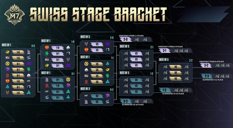 Bracket M7 Mobile Legends. (YouTube/ MPL Indonesia)