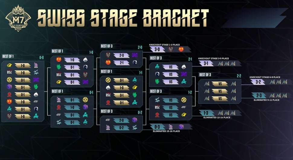 Update Bracket M7 Mobile Legends hingga 13 Januari 2026. (YouTube MPL Indonesia)