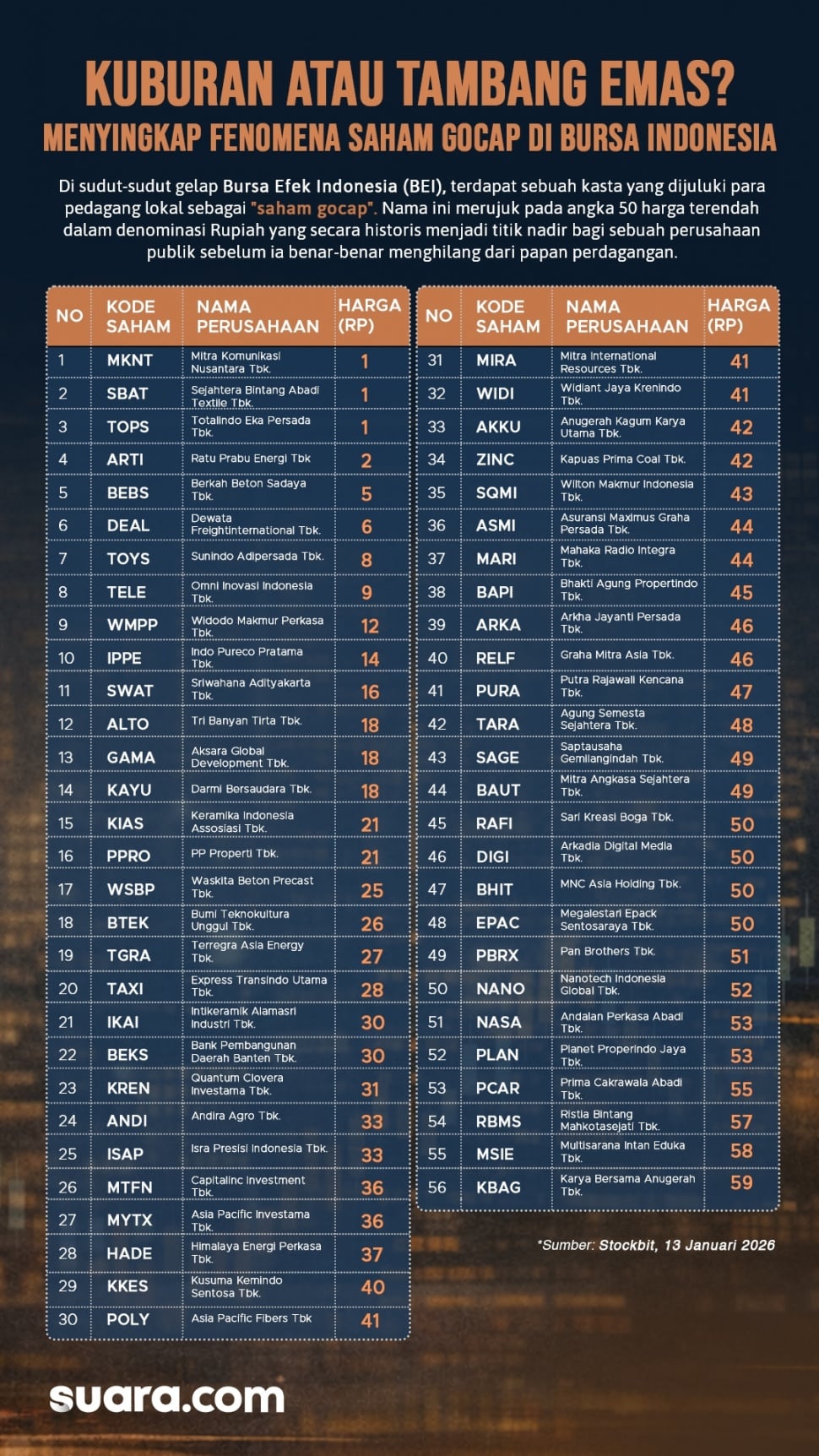Kuburan atau Tambang Emas? Menyingkap Fenomena Saham Gocap di Bursa Indonesia. Desain-Emma-Suara.com