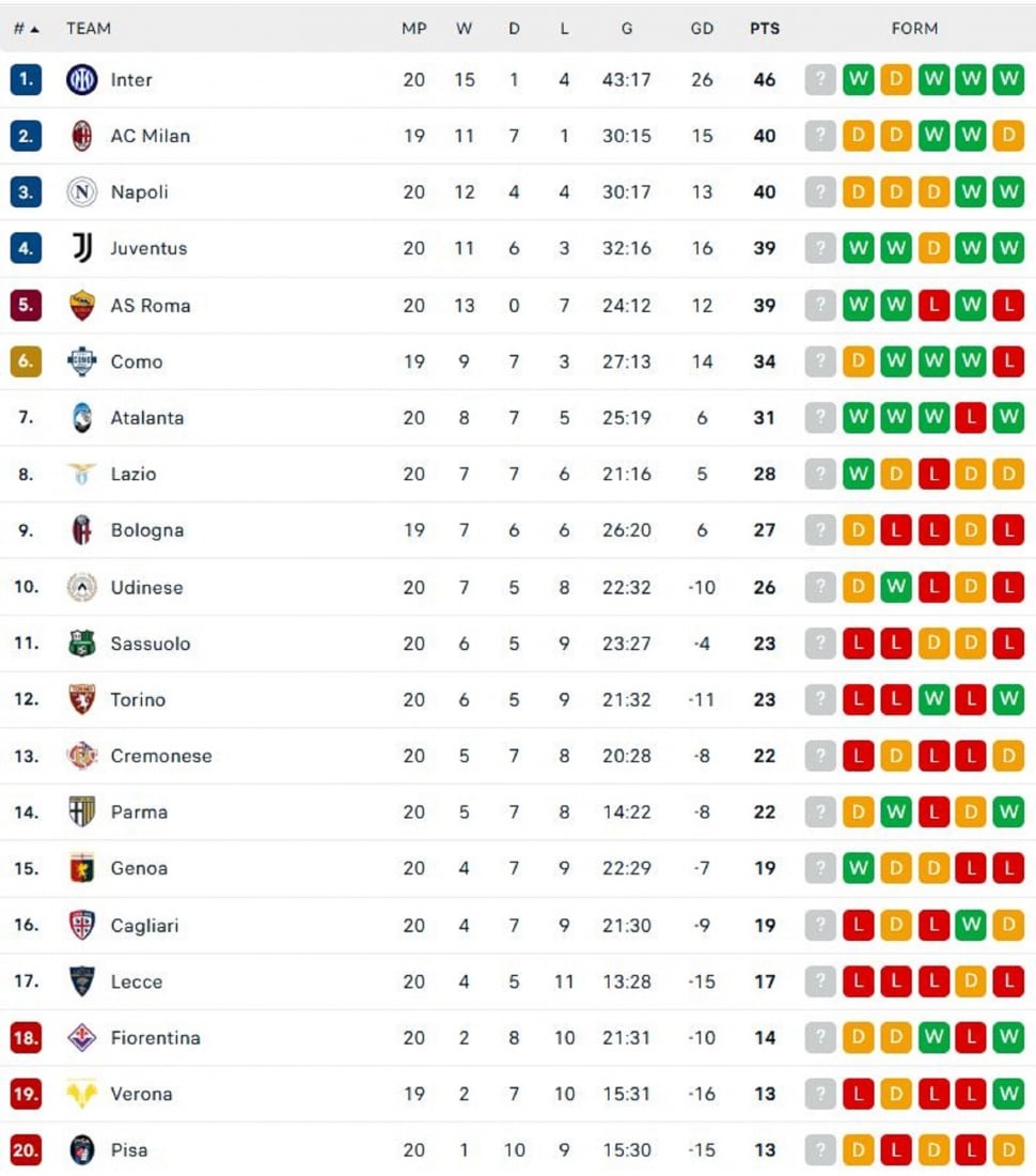 Klasemen Liga Italia. (Dok. Flashcore)
