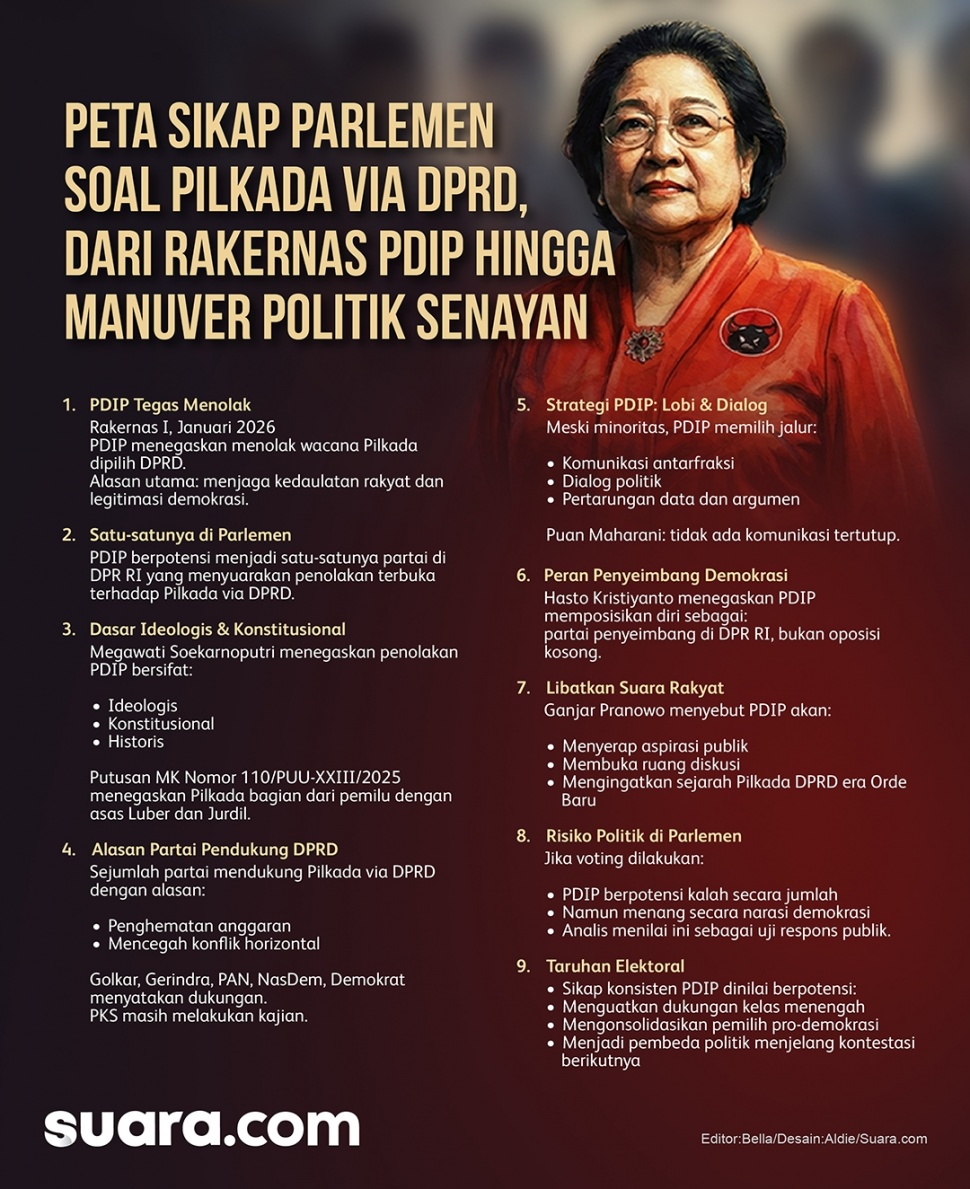 Infografis peta sikap parlemen soal Pilkada via DPRD dan penolakan PDIP. (Suara.com/Aldie)