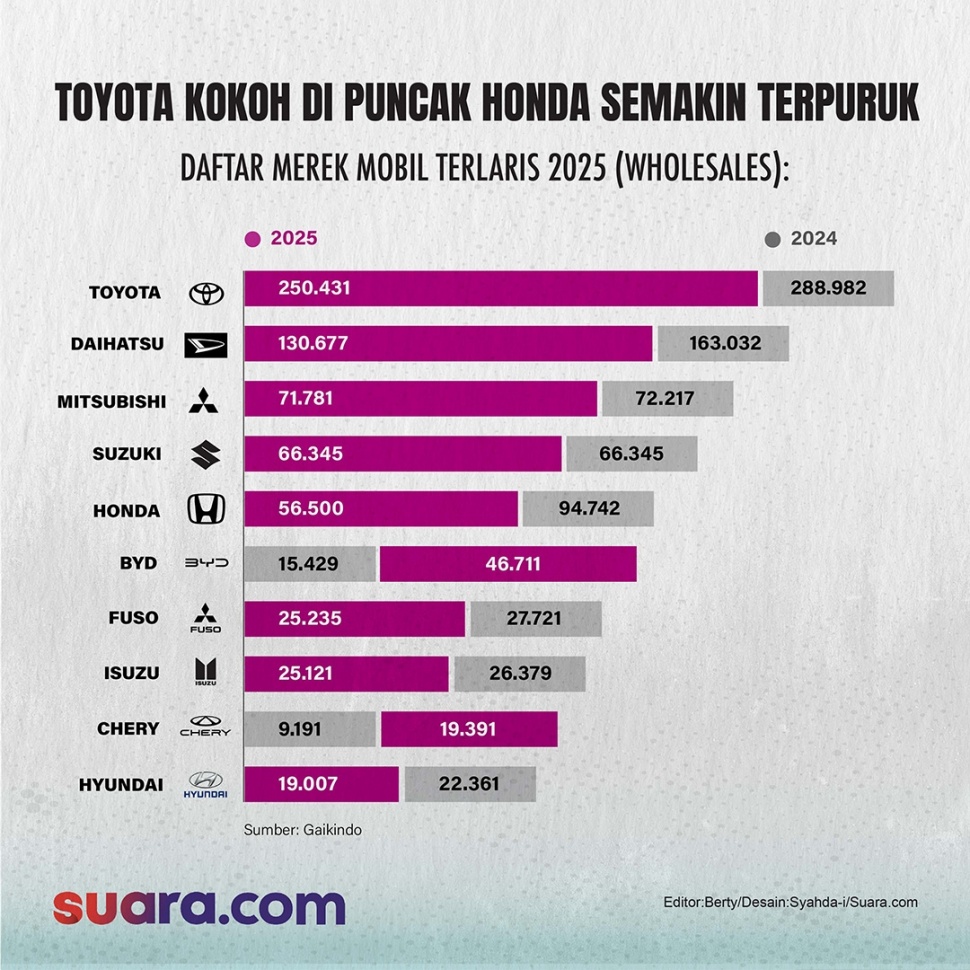 Toyota masih menjadi merek mobil terlaris 2025 di Indonesia. Sementara Honda terpuruk ke urutan kelima. [Suara.com/Syahda]