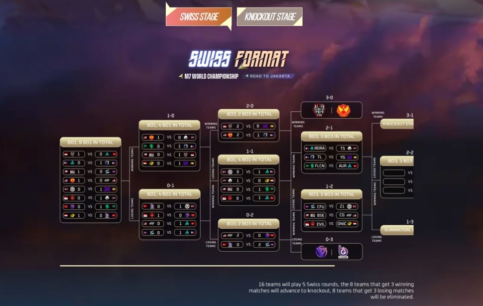 Bracket M7 Mobile Legends Swiss Stage. (Moonton)