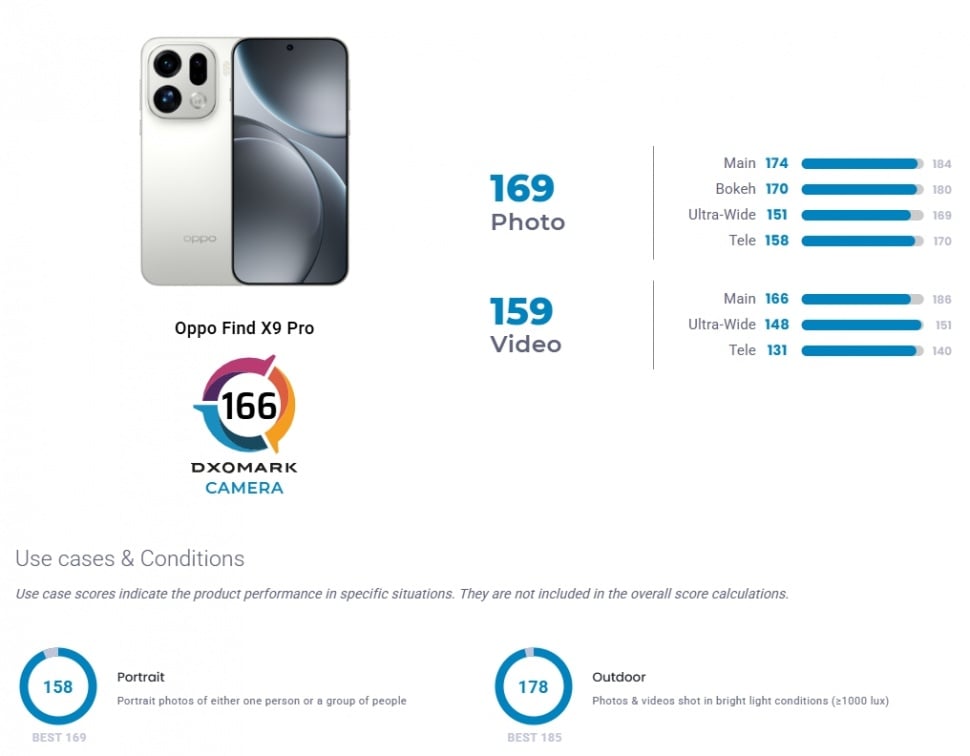 Hasil pengujian Oppo Find X9 Pro. (Oppo)