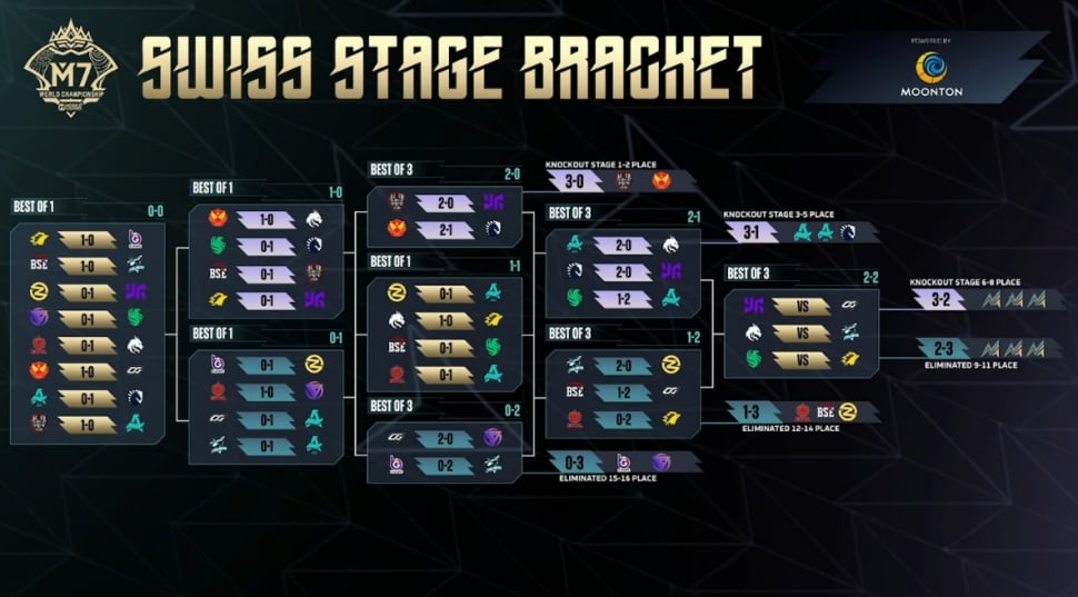 Update Bracket M7 Mobile Legends Swiss Stage hingga 16 Januari 2026. (Moonton)