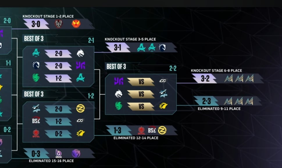 Update Bracket M7 Mobile Legends Swiss Stage hingga 16 Januari 2026. (Moonton)