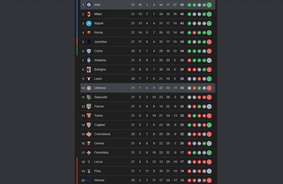 Berikut klasemen Serie A Italia hingga pekan ke-21. Inter Milan ditempel ketat AC Milan. (Screencapture)