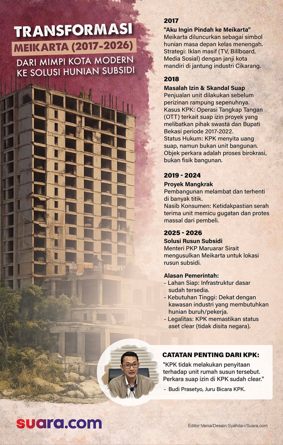 Infografis Meikarta, dari Kota Impian jadi Proyek Mangkrak. (Suara.com/Syahda-i)