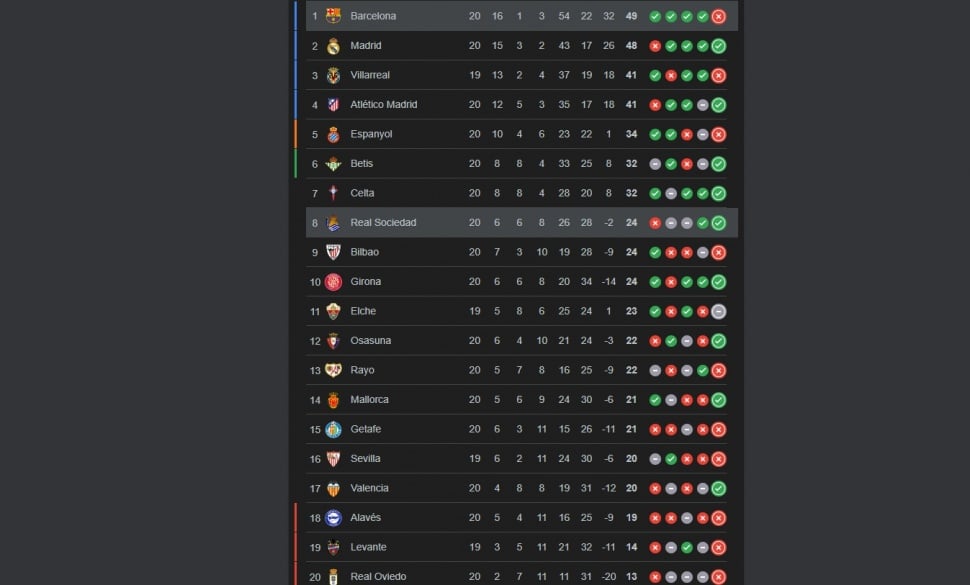 Klasemen La Liga Spanyol. Barcelona hanya berjarak satu poin dari Real Madrid. (Screencapture)