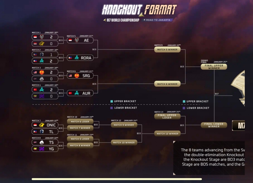 Jadwal M7. Ilustrasi Bracket Knockout Stage M7 Mobile Legends. (Moonton)