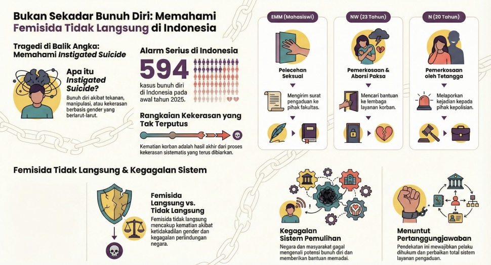 Infografis - Memahami Femisida tidak langsung di Indonesia. [Diolah dari Siti Aminah Tardi]
