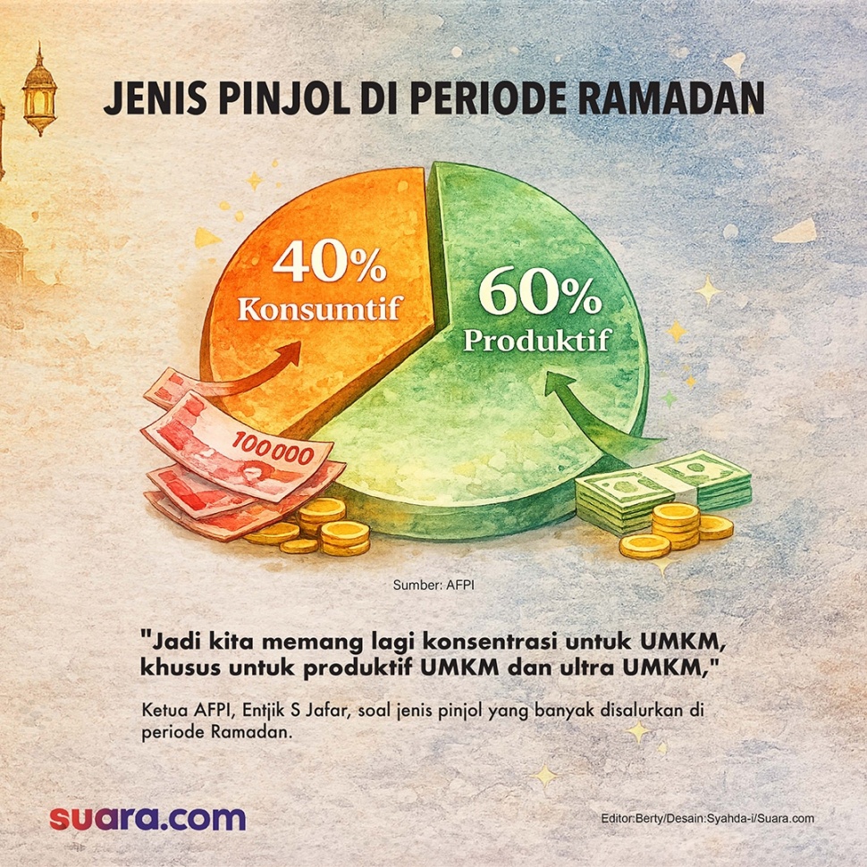 OJK mengatakan penyaluran pinjol meningkat di periode Ramdan. [Suara.com/Syahda] 