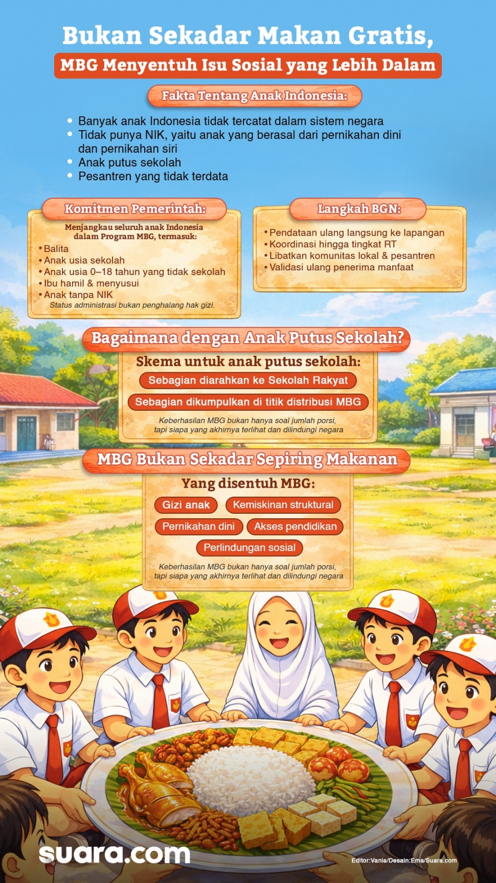 Infografis MBG sasar anak Indonesia yang tidak tercatat dalam sistem negara. (Suara.com/Ema)