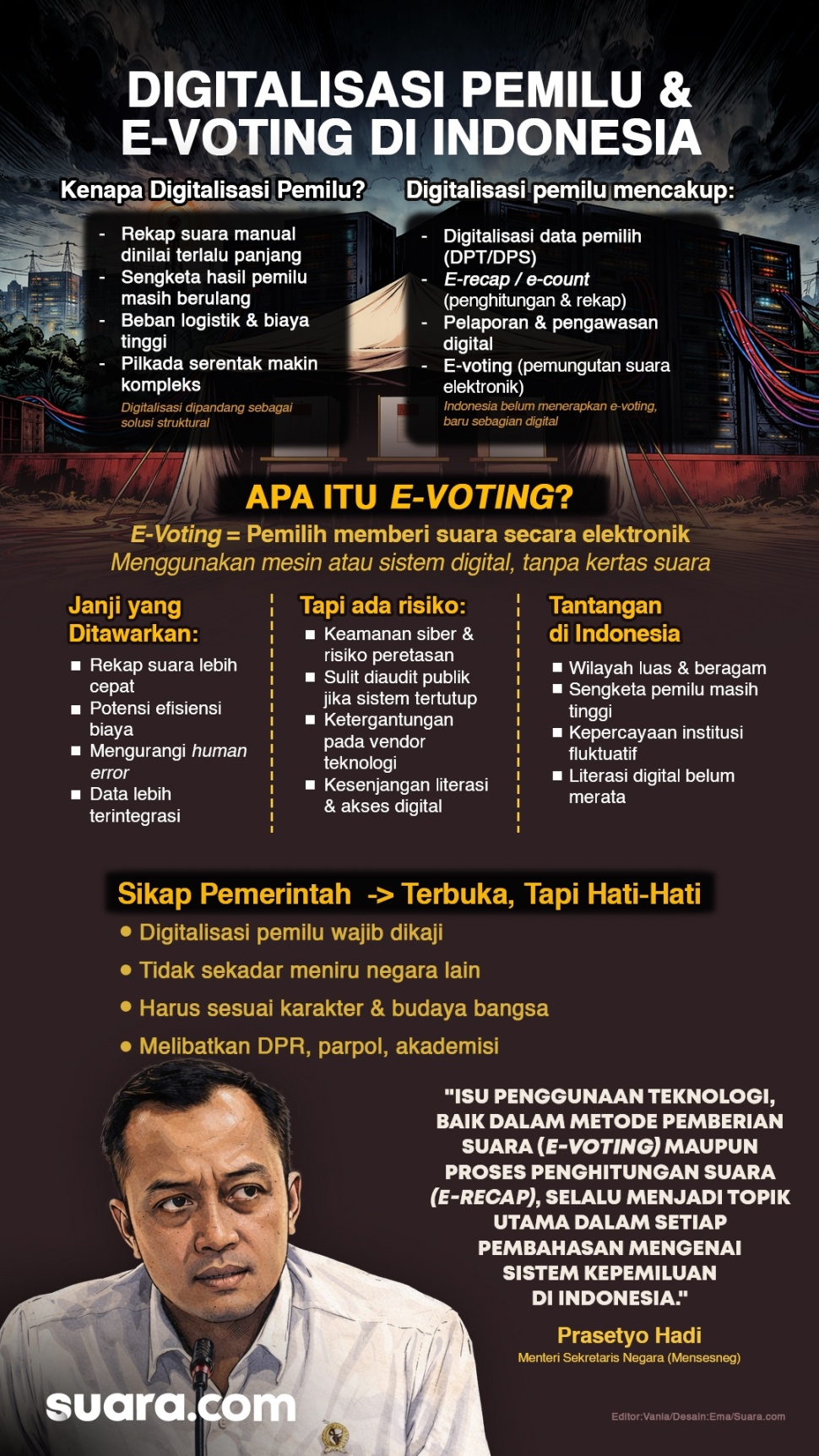 Infografis Digitalisasi Pemilu & E-Voting di Indonesia. (Suara.com)
