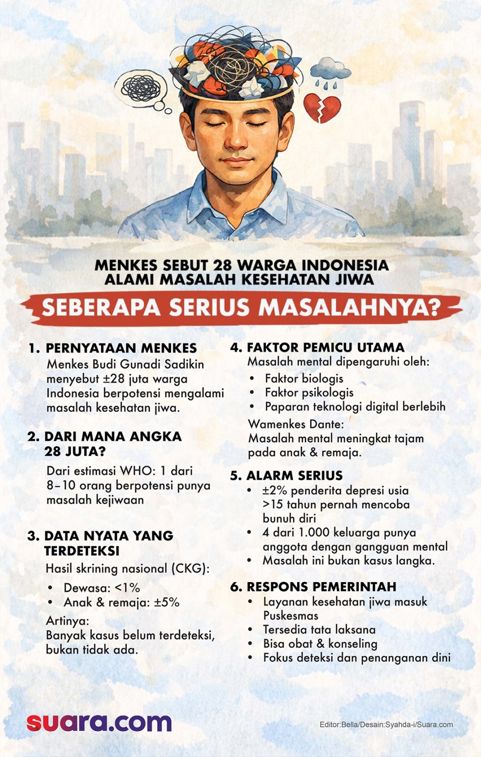 Infografis pernyataan Menteri Kesehatan Gunadi Sadikin 28 Juta warga mengalami gangguan kesehatan jiwa. (Suara.com/Syahda)