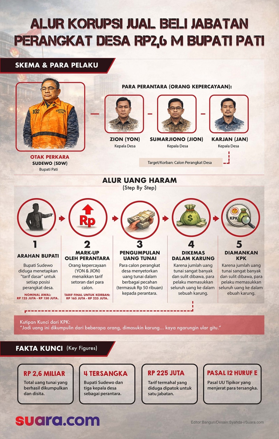 Alur jual beli jabatan perangkat desa yang diduga didalangi Bupati Pati, Sudewo. (Grafis: Suara.com/Syahda)