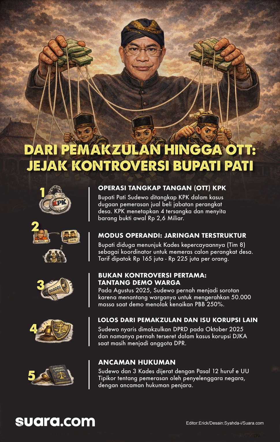 Infografis rekam jejak kontroversi Bupati Pati Sudewo yang terjaring OTT KPK. [Suara.com/Syahda]