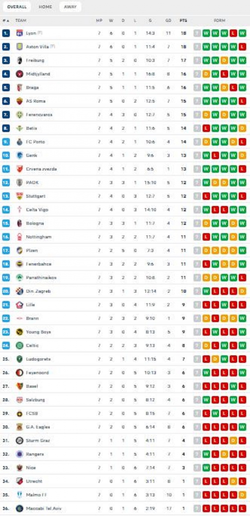 Klasemen Liga Europa. (Dok. Flashcore)