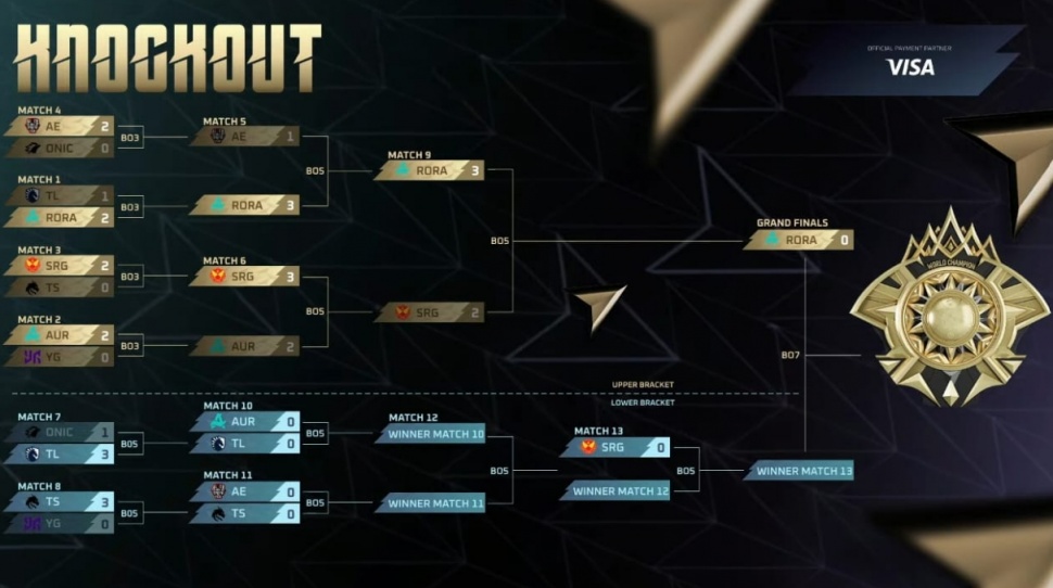 Bracket M7 Mobile Legends Knockout. (YouTube MPL)