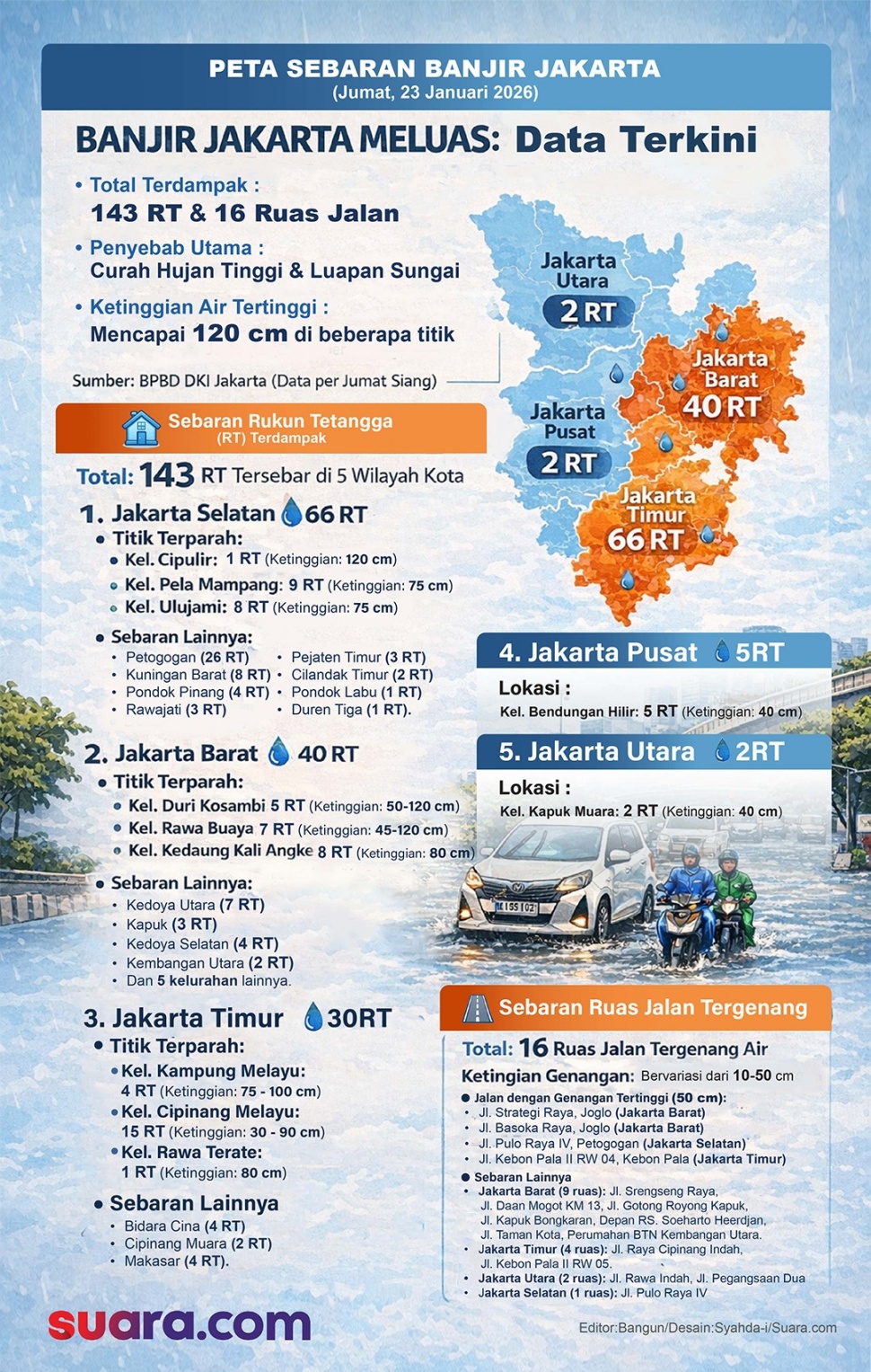 Data terkini sebaran banjir Jakarta, Jumat (23/1/2026). (Dok. Suara.com)