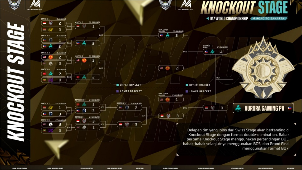 Bracket M7 Mobile Legends Knockout Stage. (Moonton)